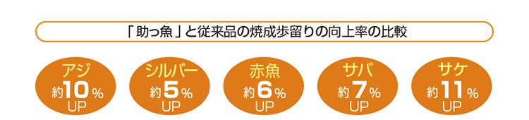 「助っ魚」とじゅるあ遺品の焼成留りの向上率の比較